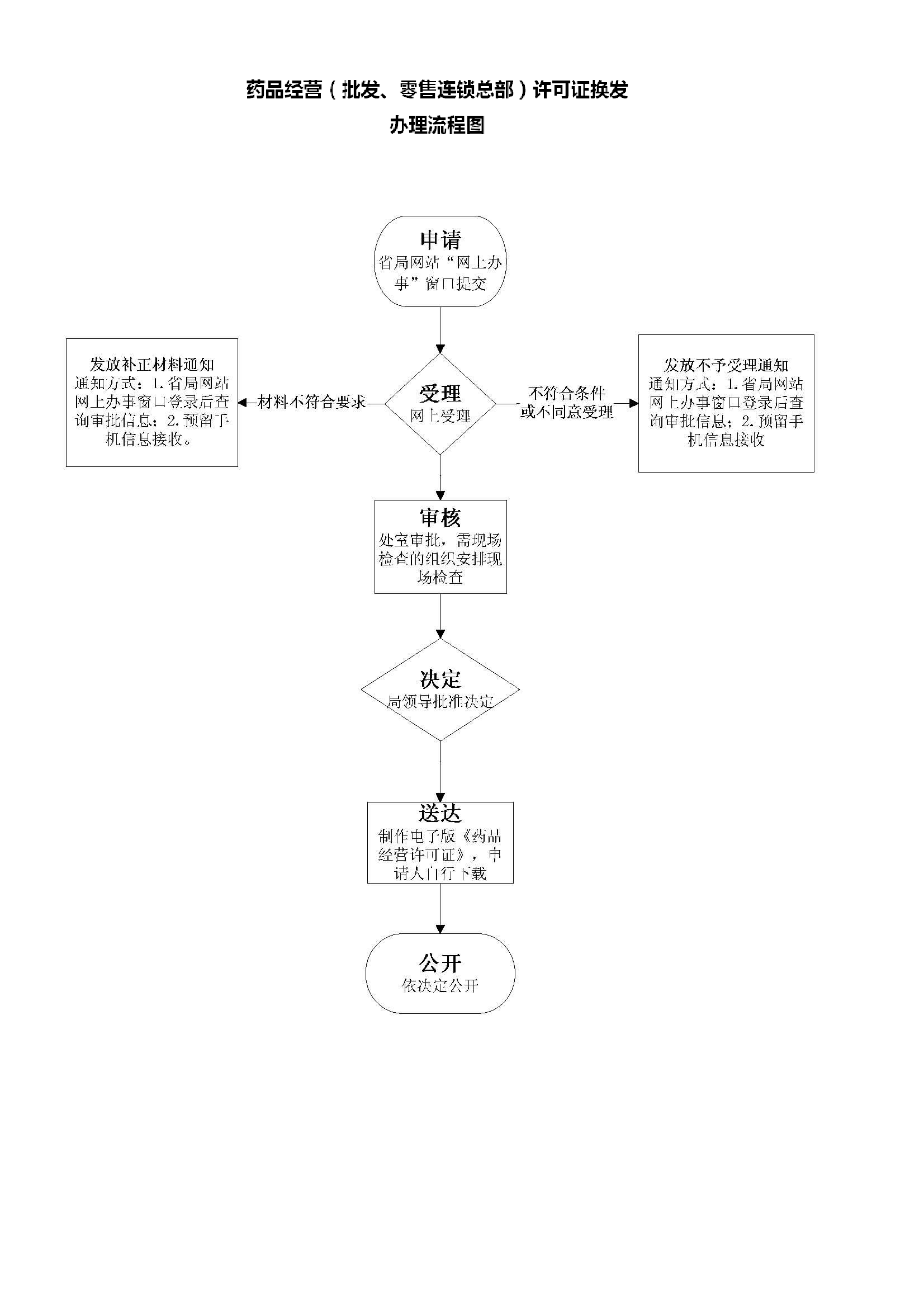 云南省药品经营（批发、零售连锁总部）许可证换发申请流程图.jpg
