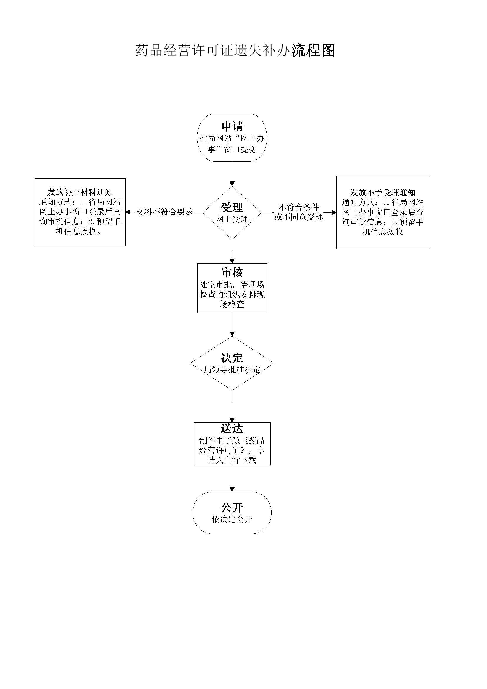 药品经营(批发、零售连锁总部)许可证遗失补办申请流程图.jpg 药品经营(批发、零售连锁总部)许可证遗失补办申请流程图.jpg