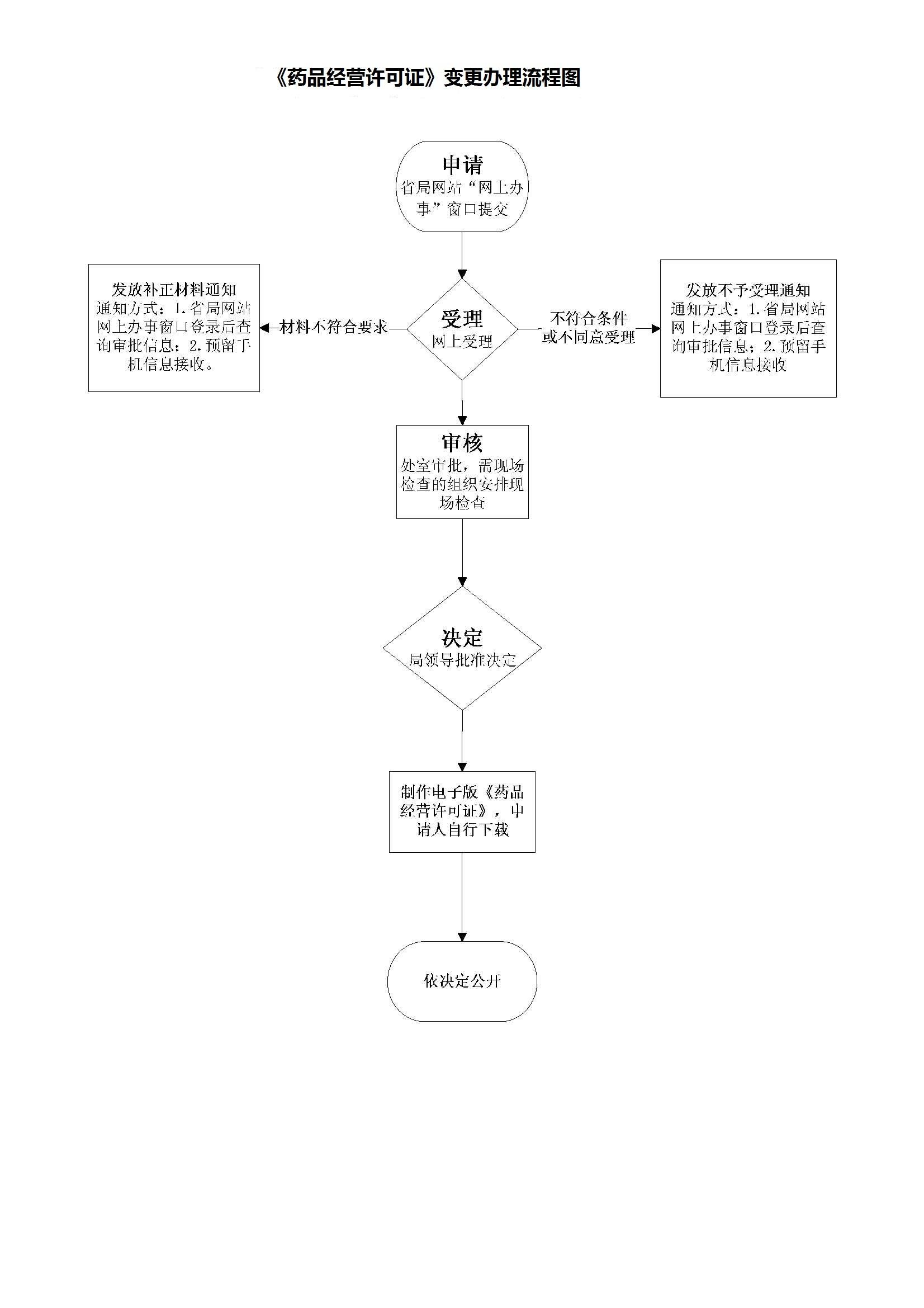 药品经营（批发、零售连锁总部）许可证变更申请流程图.jpg