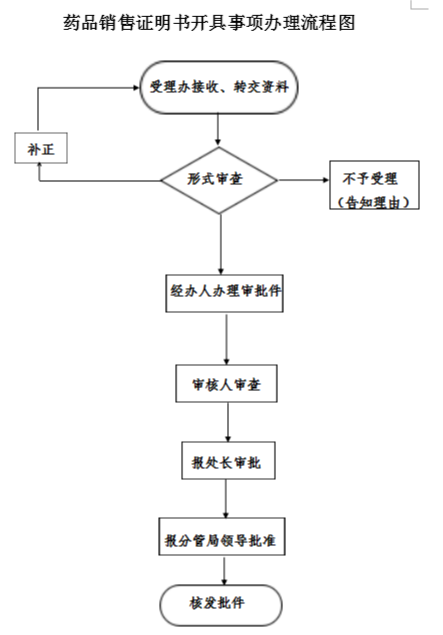 云南省对药品销售证明书的出具流程图.png