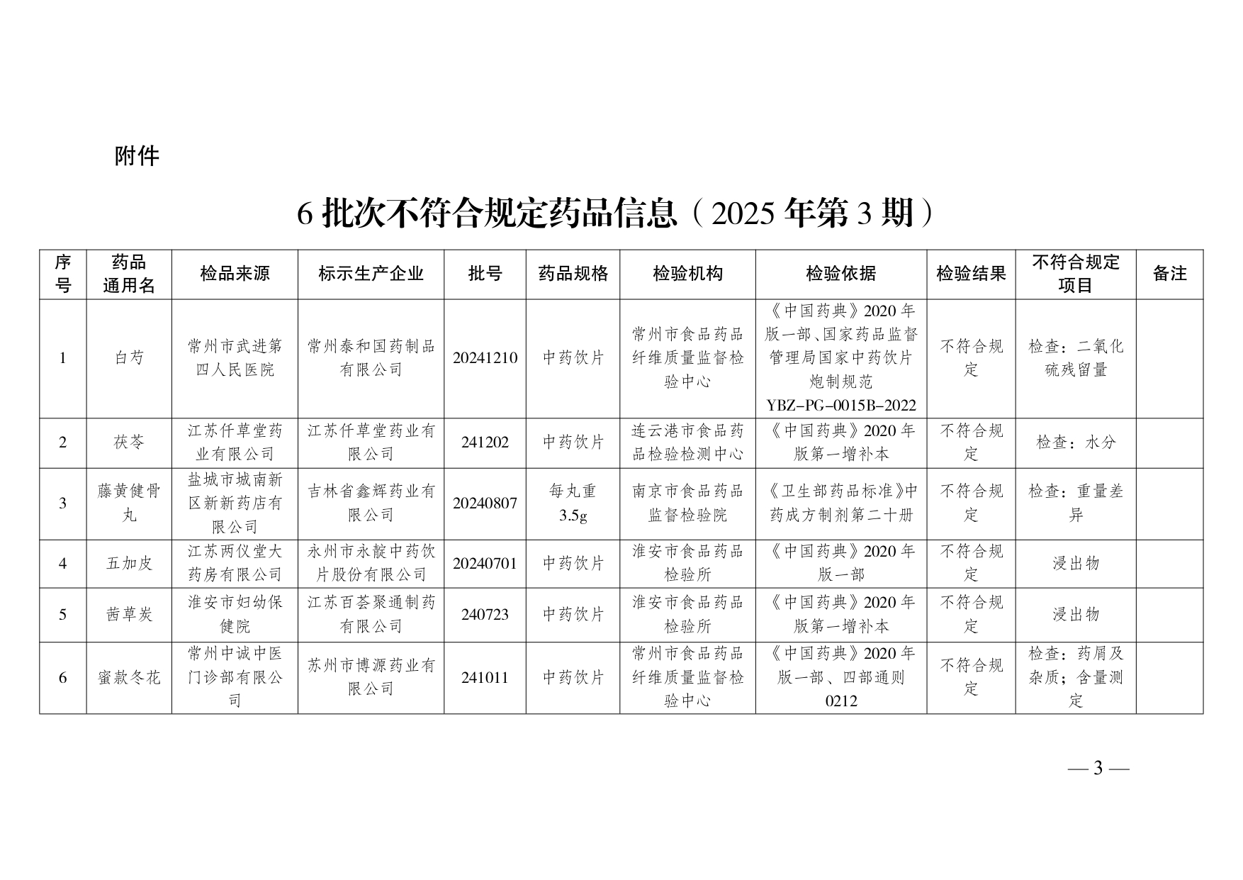 1759997805484084.jpg 2025年+第4号+通告关于江苏省2025年第3期药品质_3_page-0001.jpg