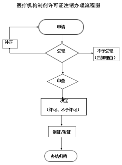 云南省医疗机构制剂许可证注销办理流程图.png