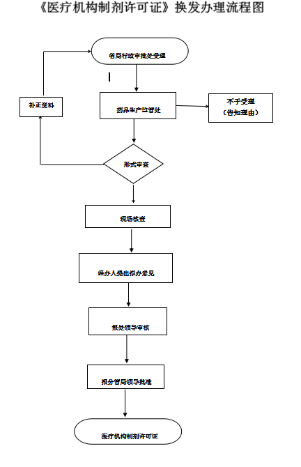医疗机构制剂许可证换发申请流程图.png