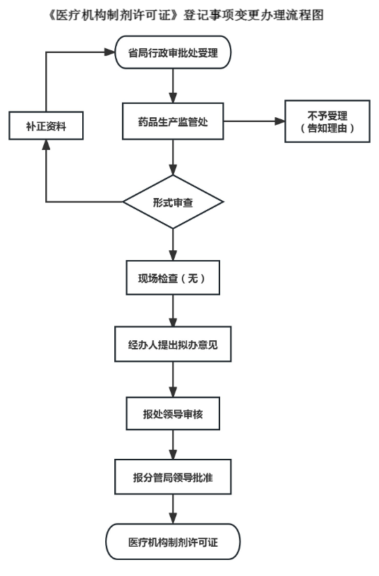 云南省医疗机构制剂许可证登记事项变更申请流程图.png