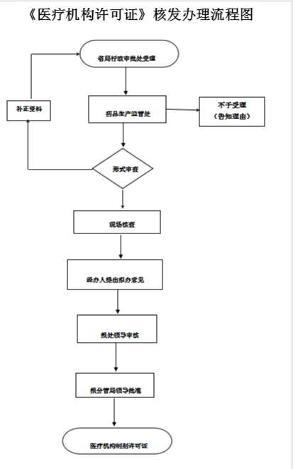 云南省医疗机构制剂许可证核发申请流程图.png
