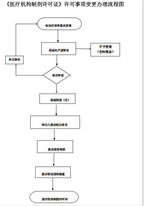 云南省医疗机构制剂许可证许可事项变更申请流程图.png