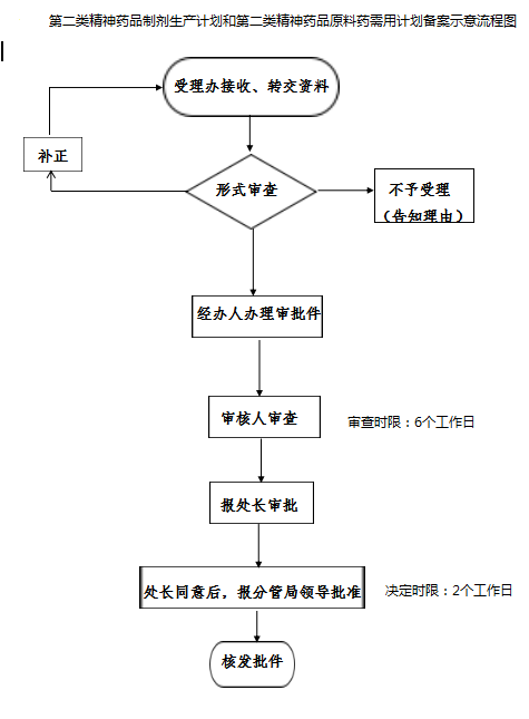 云南省第二类精神药品制剂生产计划和第二类精神药品原料药需用计划备案申请流程图.png
