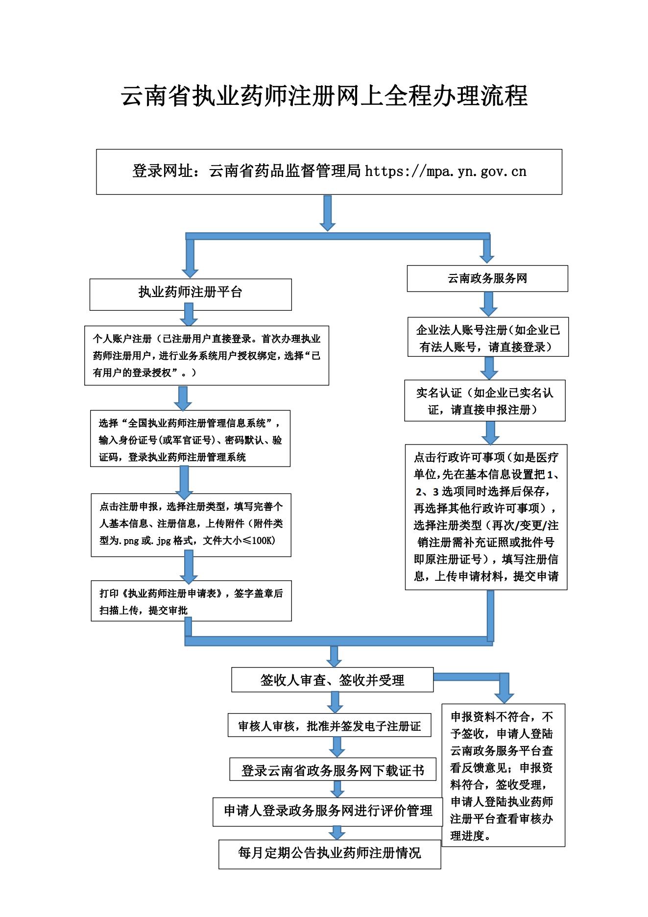 云南省执业药师首次注册申请流程图.jpg