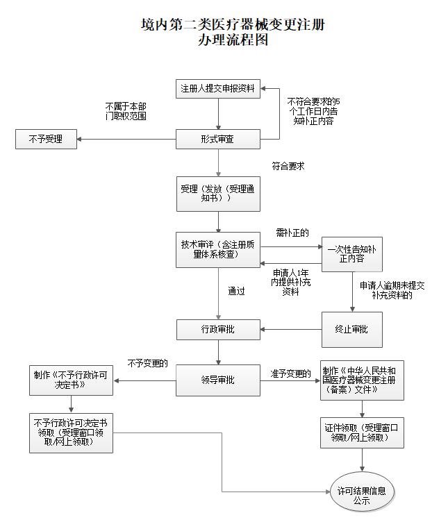 云南省境内第二类医疗器械变更注册审批申请流程图.png