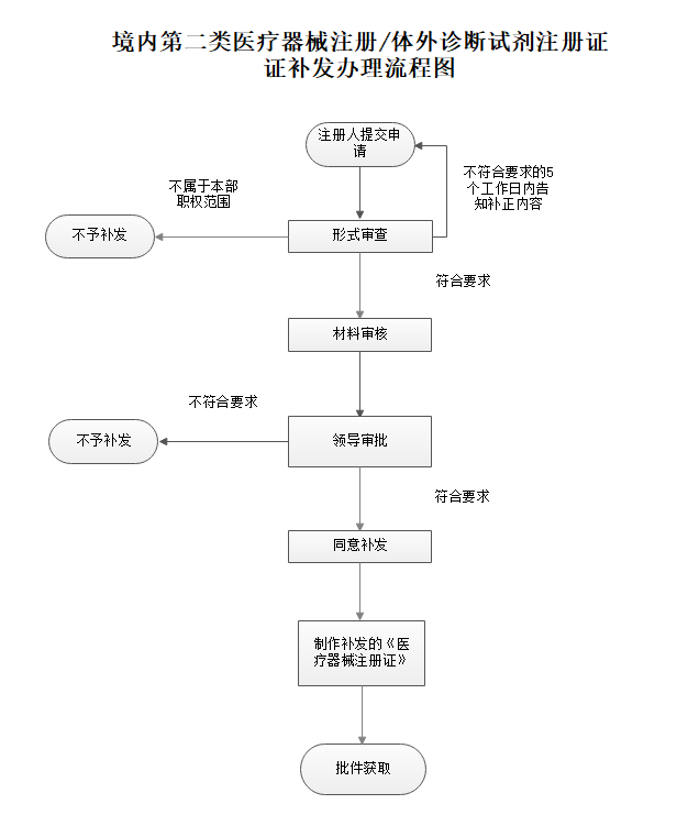 云南省境内第二类医疗器械注册证补发申请流程图.png