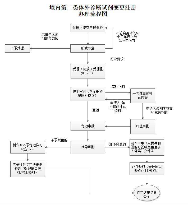 云南省境内第二类体外诊断试剂变更注册审批申请流程图.png
