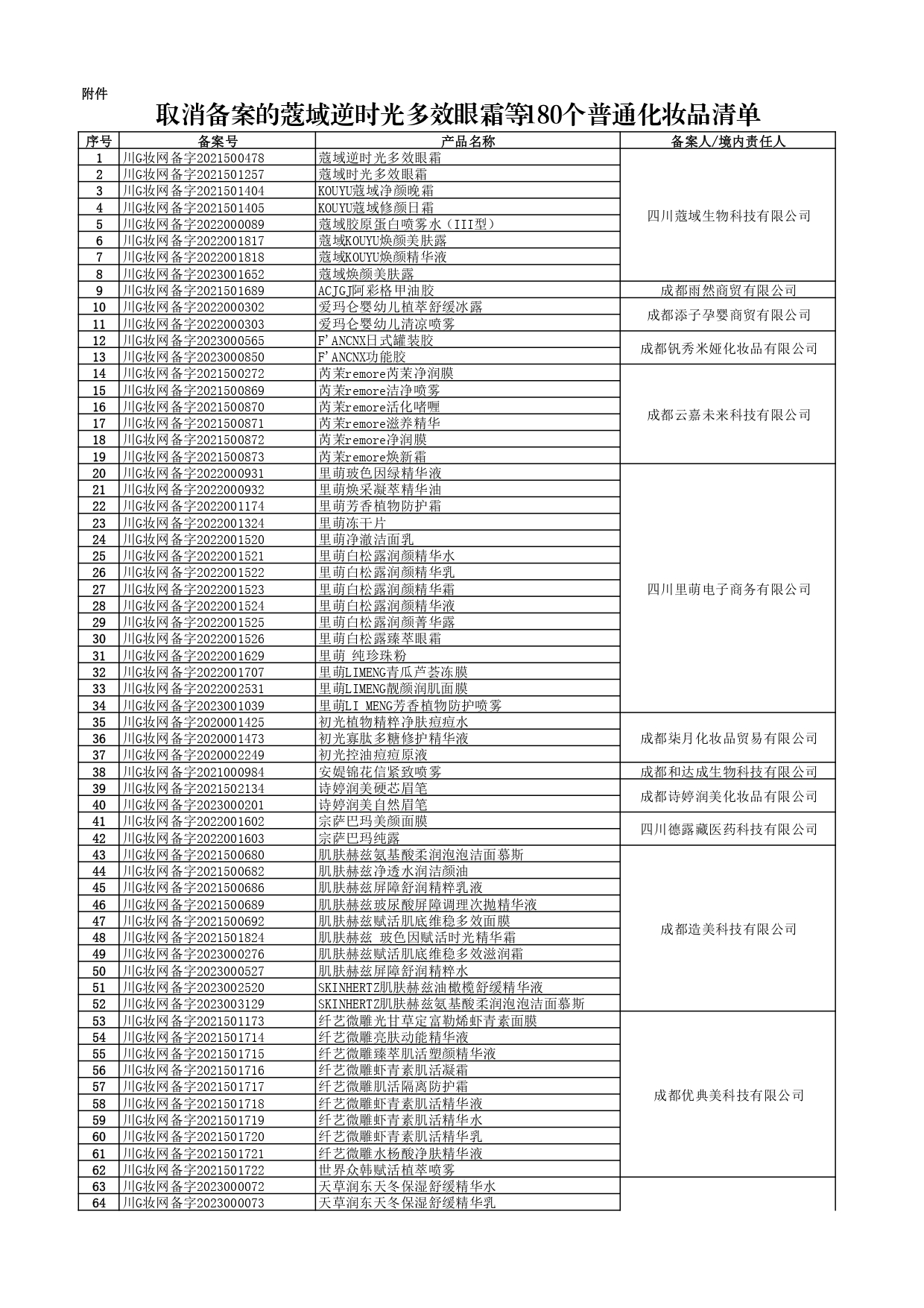 取消备案的蔻域逆时光多效眼霜等180个普通化妆品清单_page-0001.jpg