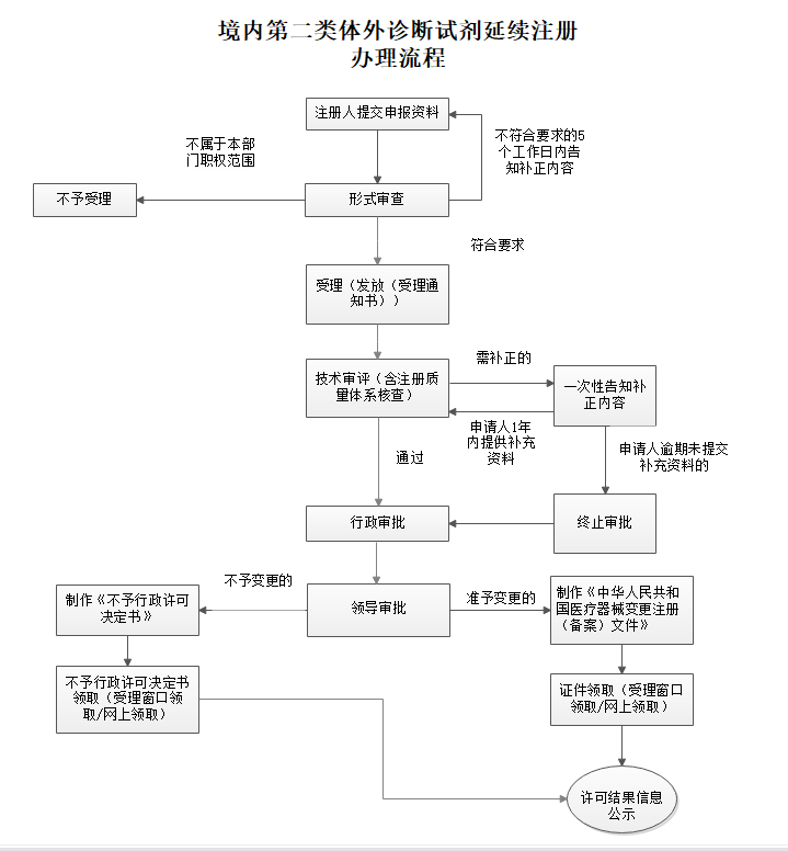 云南省境内第二类体外诊断试剂延续注册审批申请流程图.png