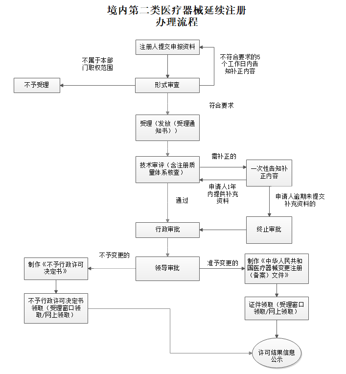 云南省境内第二类医疗器械延续注册审批申请流程图.png