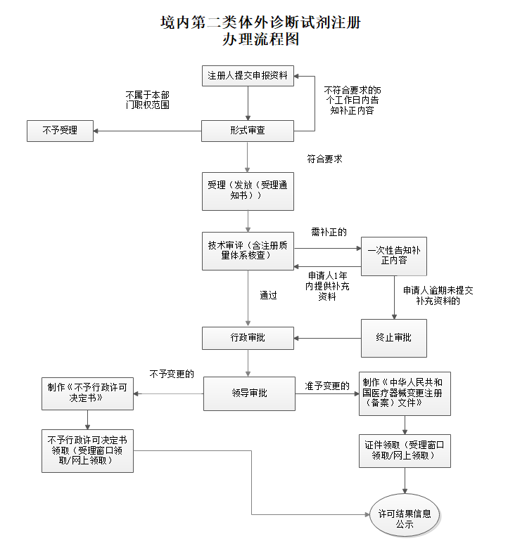境内第二类体外诊断试剂注册审批申请流程图.png