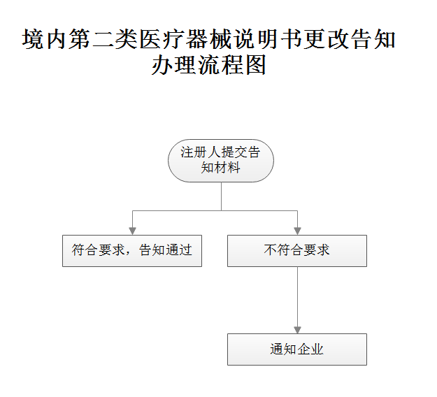 云南省境内第二类医疗器械说明书更改告知办理流程图.png