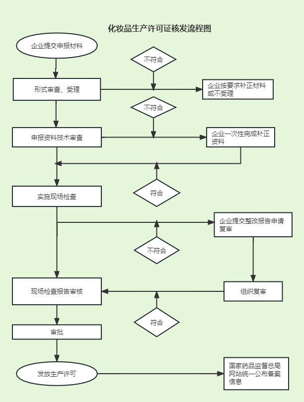 云南省化妆品生产许可新发证申请流程图.png
