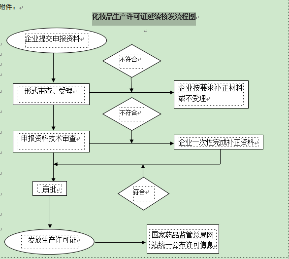 云南省化妆品生产许可延续申请流程图.png