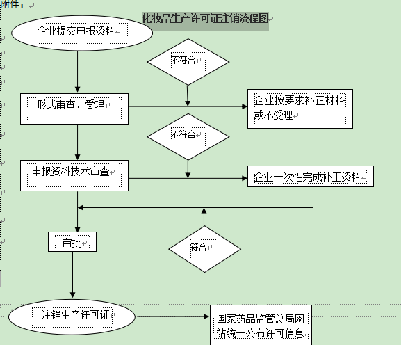 云南省化妆品生产许可注销申请流程图.png