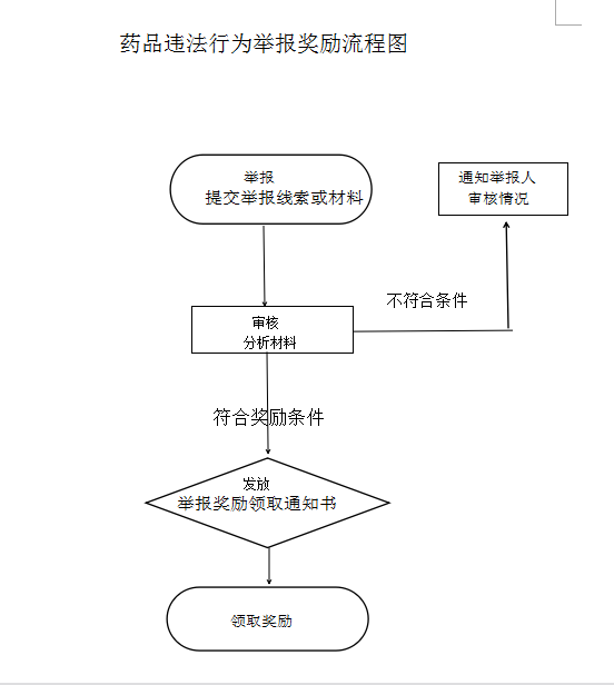 1760320306489934.png 云南省药品、医疗器械、化妆品违法犯罪行为举报奖励申请流程图.png
