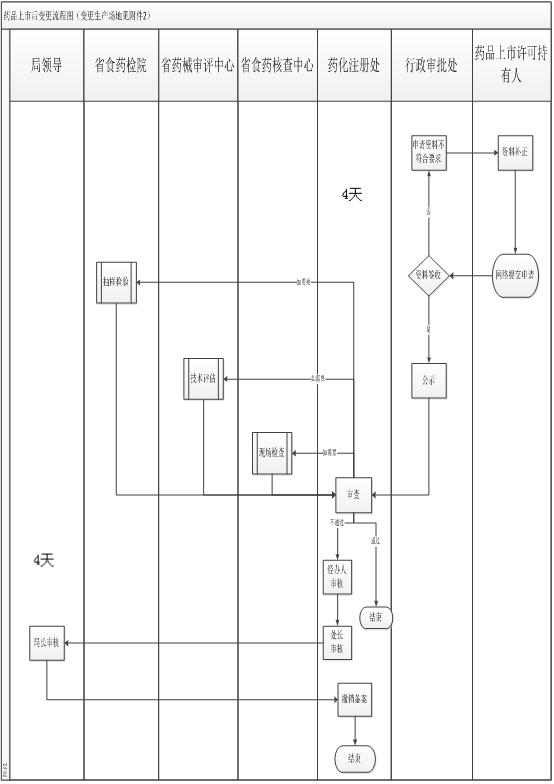云南省药品上市后变更备案申请流程图.jpg