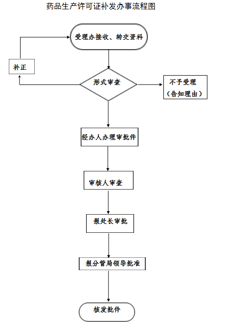 云南省药品生产许可证补发申请流程图.png