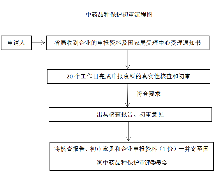 云南省中药品种保护初审申请流程图.png