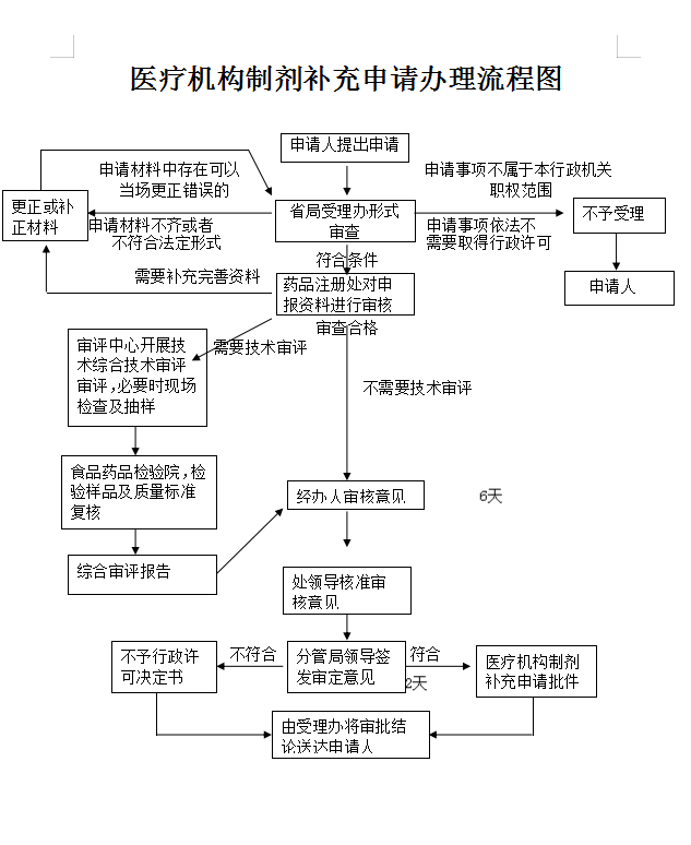 云南省医疗机构制剂注册补充审批申请流程图.png