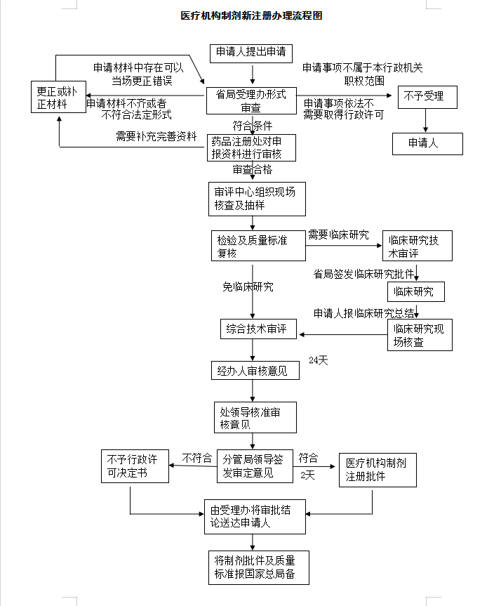 云南省医疗机构制剂注册审批申请流程图.png