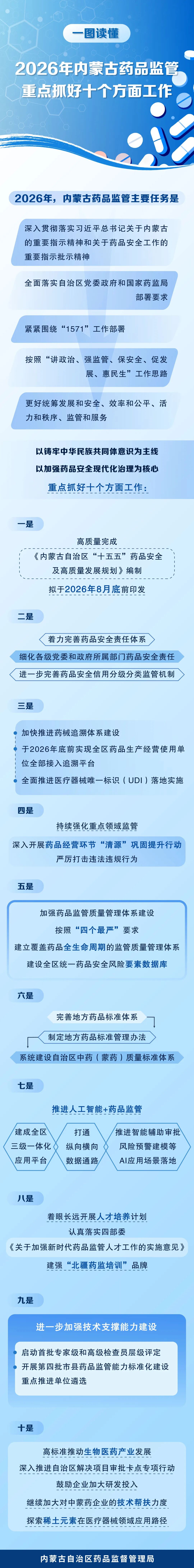 一图读懂2026年内蒙古药品监管重点抓好十个方面工作.jpg