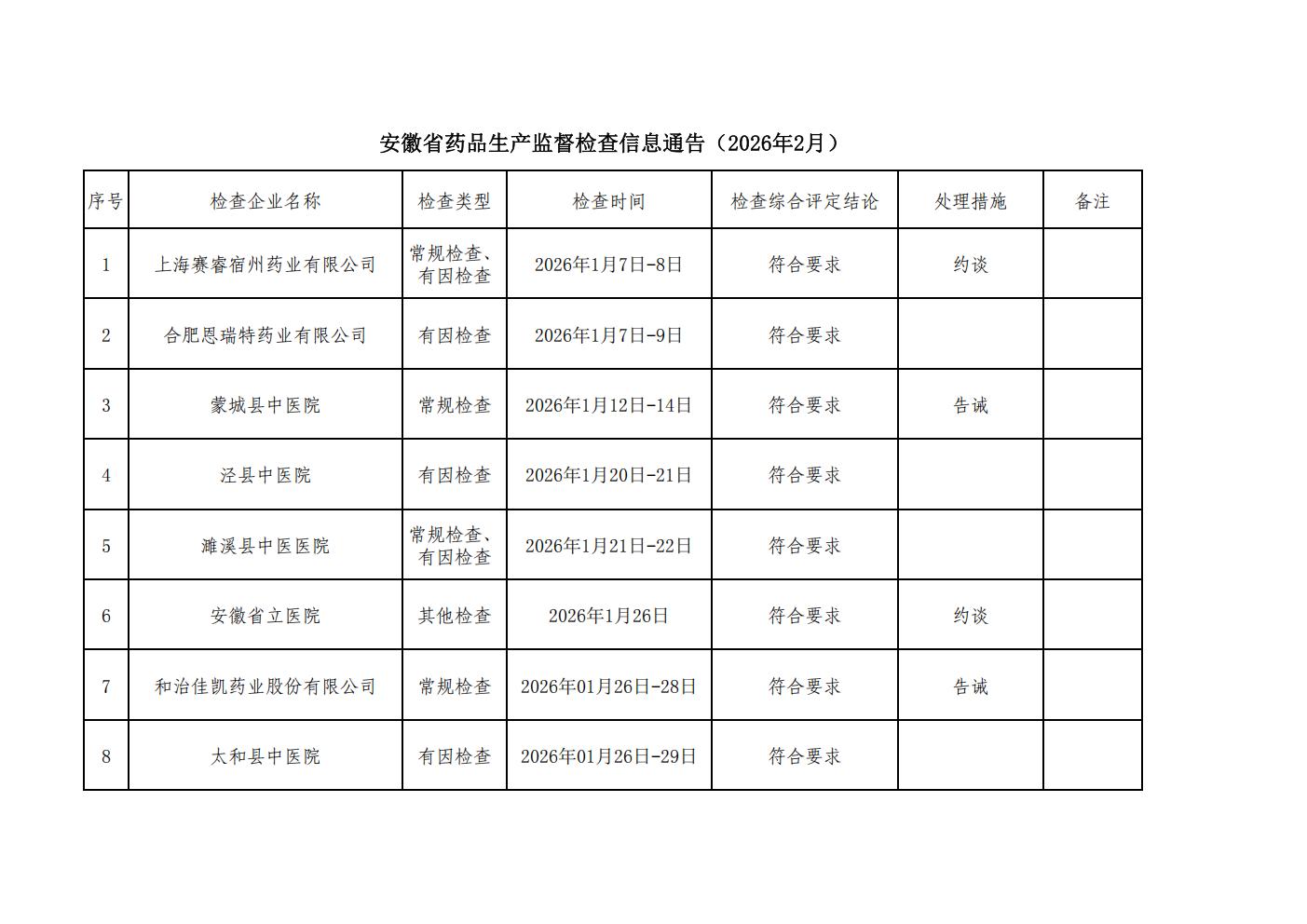 安徽省药品生产监督检查信息通告（2026年2月）_01.jpg